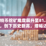 比特币挖矿难度飙升至81.73 T，创下历史新高，增幅达8.24%