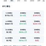 比特币巨震！24个小时近18万人被爆仓