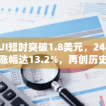 SUI短时突破1.8美元，24小时涨幅达13.2%，再创历史新高