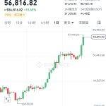 BTC价格突破57000美元 十年来涨幅超过400多倍