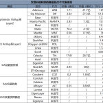 Optimistic Rollup系7大网络