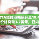 ZETA短时涨幅飙升至18.4%，价格突破1.7美元，日内表现强劲