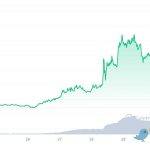 比特币（BTC）发挥稳定 meme板块火热