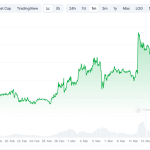 XRP火箭登顶：领先资产激增50亿美元交易量激增！