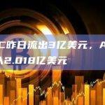 GBTC净流出3亿美元
