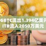GBTC流出1.394亿美元