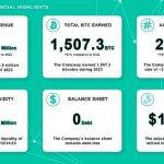 比特币挖矿公司Bit Digital报告收入增长近 40%