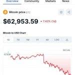 突发闪崩！超24万人爆仓，发生了什么？