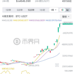 加密货币集体波动下降，比特币一度跌破65000美元
