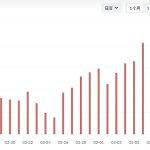 波场TRON近一个月日均活跃账户数创2024新高