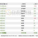 比特币挖开了黄金的“墙角”?