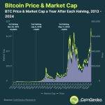 CoinGecko：历次减半比特币平均上涨3230%
