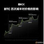 比特币第四次减半倒计时
