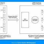 CoreChain是比特币的扩展和可编程性解决方案