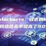 BTC网络平均哈希率为618 EH/s（每秒哈希次数）
