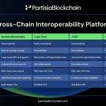 重磅解析 Partisia Blockchain 的互操作方案：Oracle 服务框架