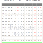 比特币/BTC ETF连续第五个交易日资金流出