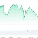BTC减半后仍在增长的4个加密货币
