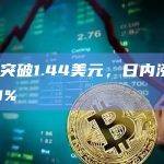 ENA突破1.44美元，日内涨幅为8.68%