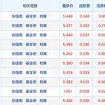 三家头部公募官宣比特币ETF申请获认可；丘栋荣、冯明远有新动作