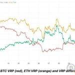 以太坊的VRP仍然较高