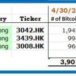 自上市以来的2个交易日后，香港比特币现货ETF目前持有4088枚比特币