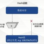 什么是区块链哈希算法？哈希算法原理和用途