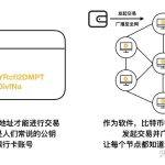 什么是区块链经济？